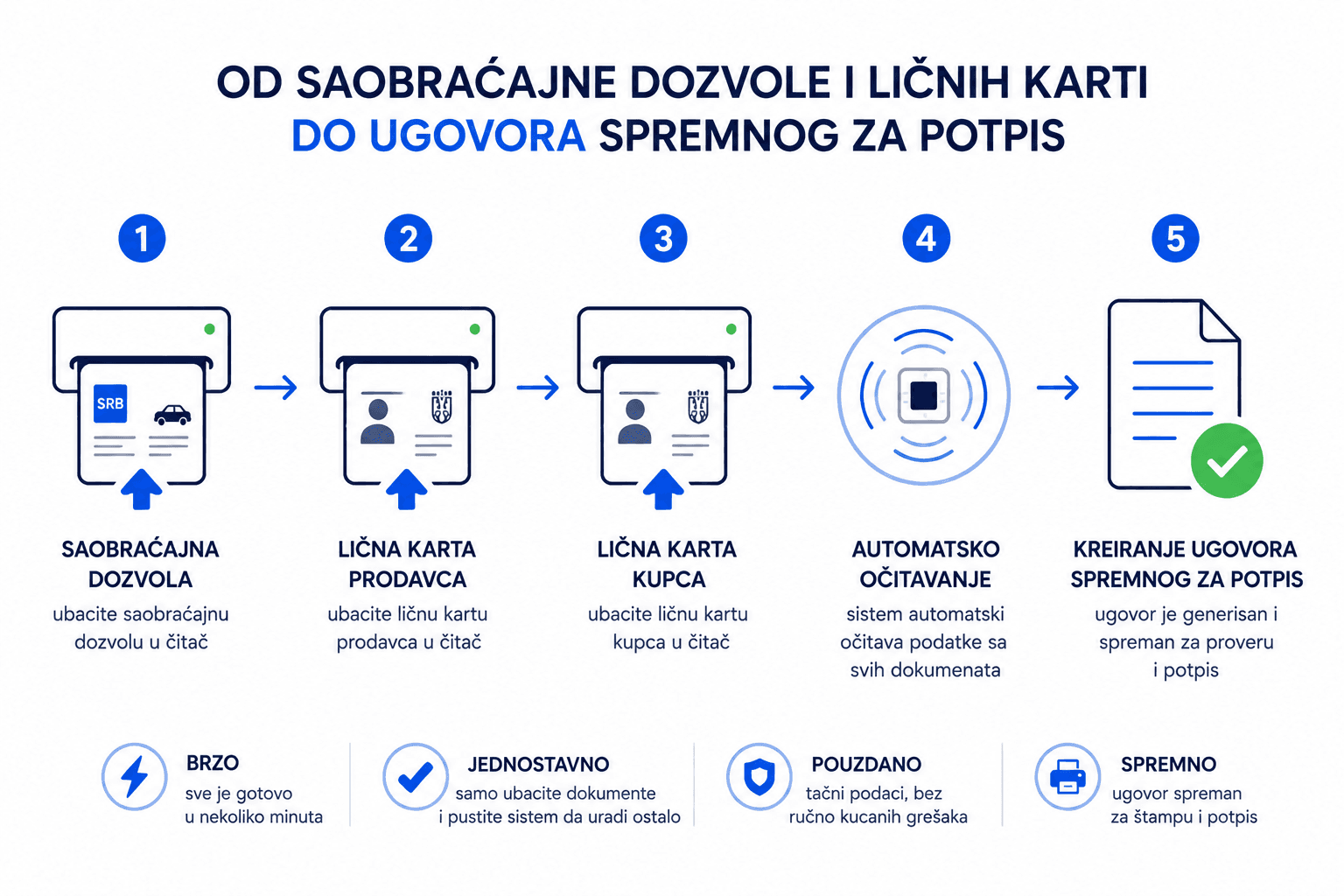 Proces: od ID kartice do ugovora za štampu — ubacite kartice, automatsko čitanje, kreiranje ugovora, spremno za štampu, ugovor gotov za klijenta